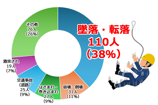 建設業の死亡災害事故の型別内訳（2021年）