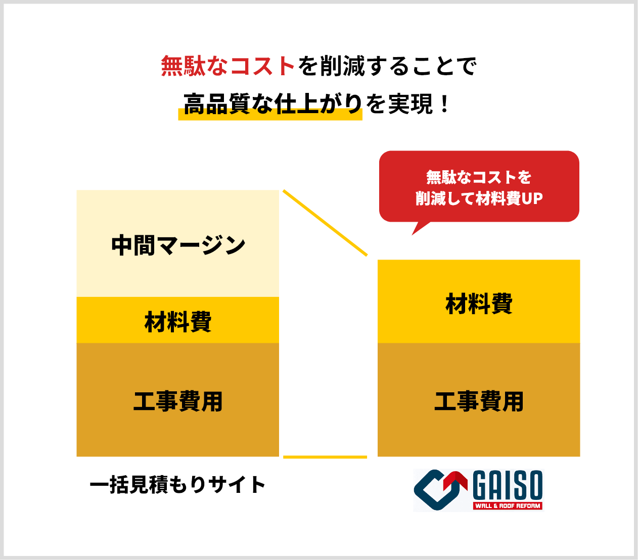 無駄なコストを削減し、品質に還元！の図
